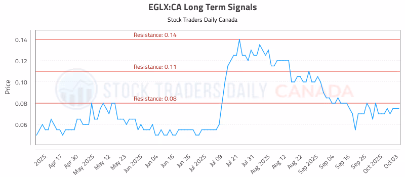 Stock Chart for EGLX:CA
