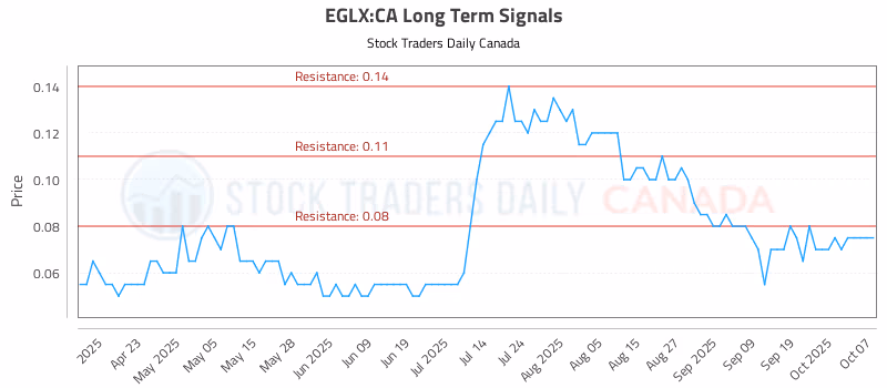 Stock Chart for EGLX:CA