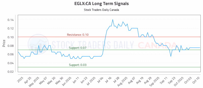 Stock Chart for EGLX:CA
