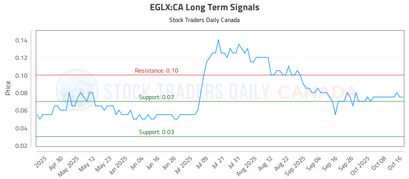 Stock Chart for EGLX:CA