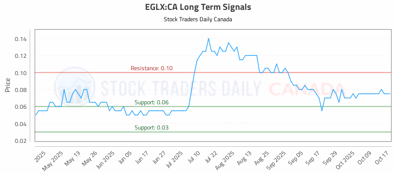 Stock Chart for EGLX:CA
