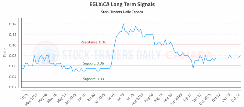 Stock Chart for EGLX:CA