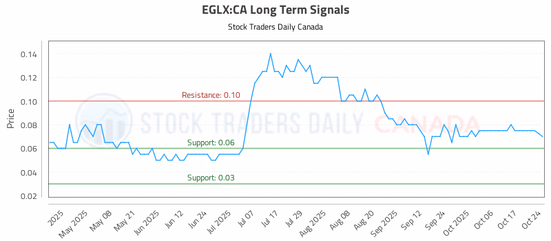 Stock Chart for EGLX:CA