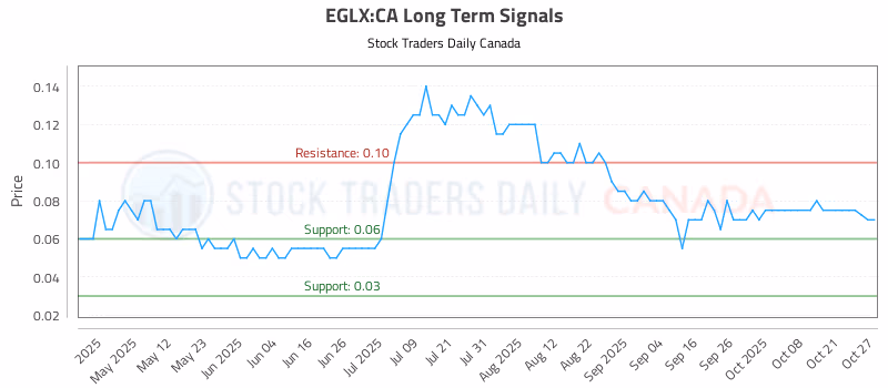Stock Chart for EGLX:CA