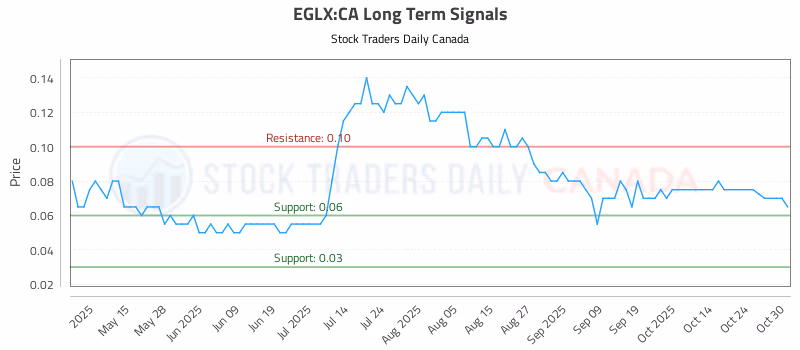 Stock Chart for EGLX:CA