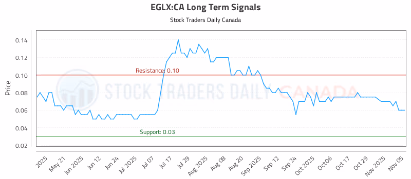 Stock Chart for EGLX:CA