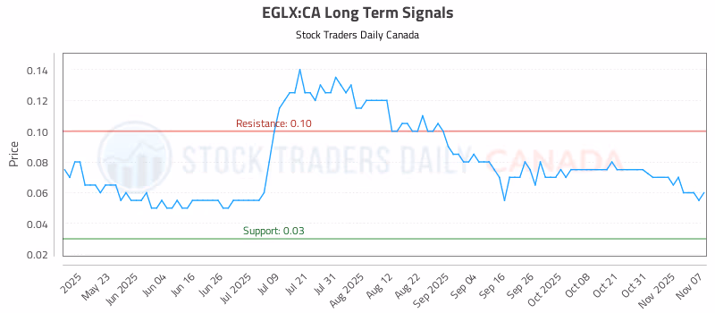 Stock Chart for EGLX:CA