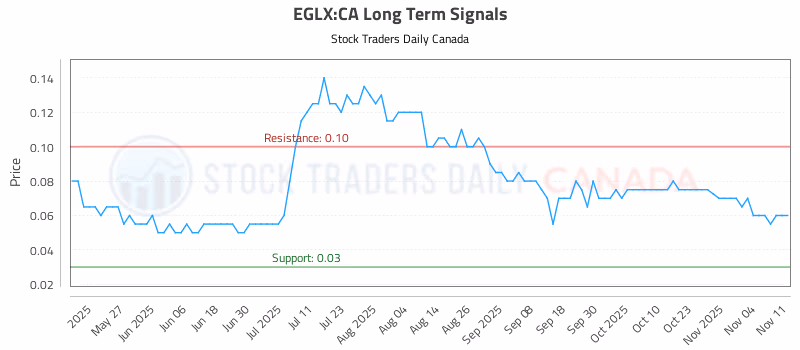 Stock Chart for EGLX:CA