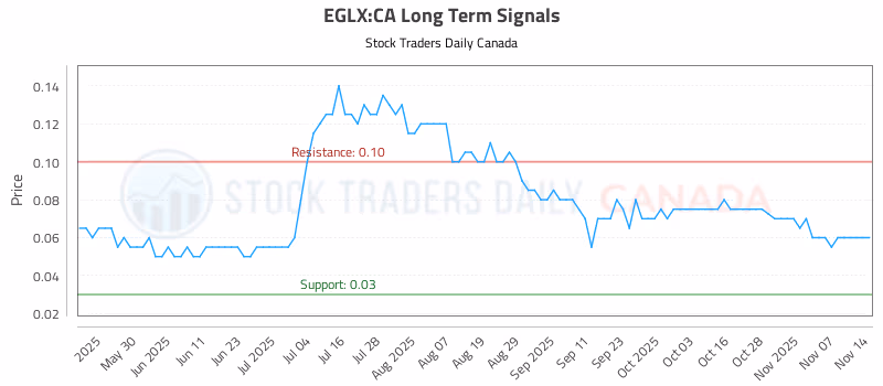 Stock Chart for EGLX:CA