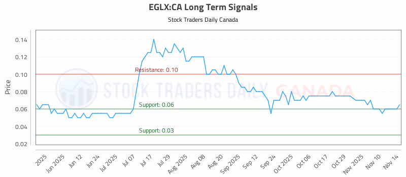 Stock Chart for EGLX:CA