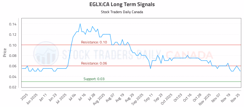 Stock Chart for EGLX:CA