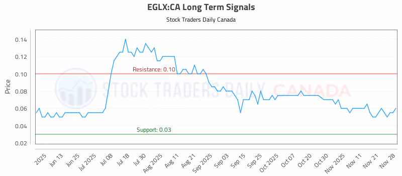 Stock Chart for EGLX:CA
