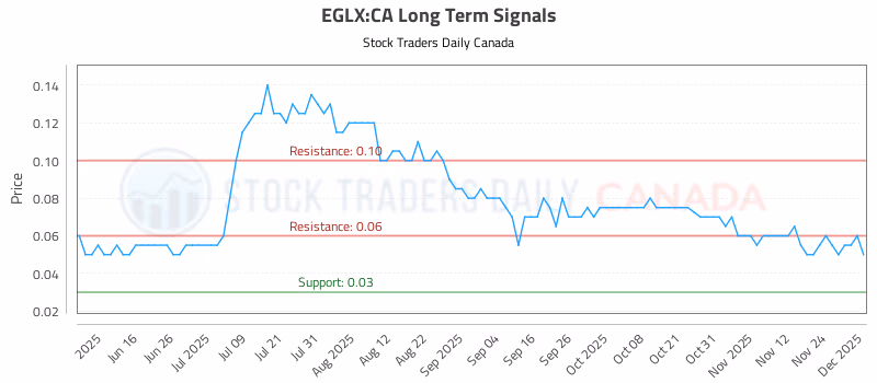 Stock Chart for EGLX:CA