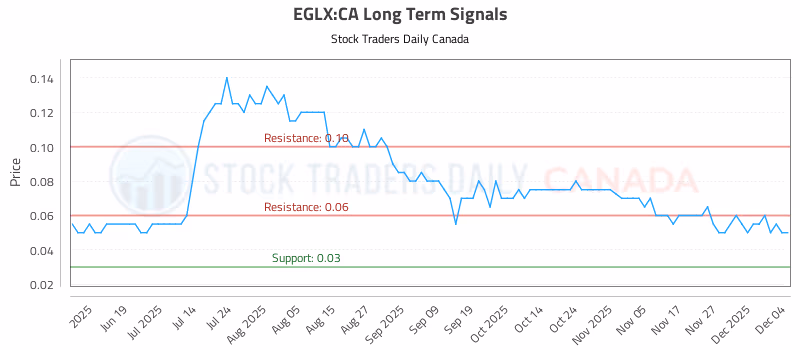 Stock Chart for EGLX:CA