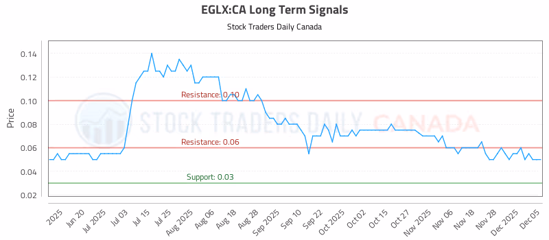 Stock Chart for EGLX:CA