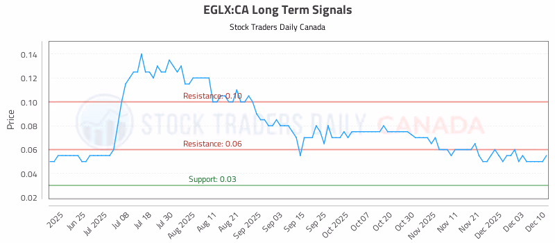 Stock Chart for EGLX:CA