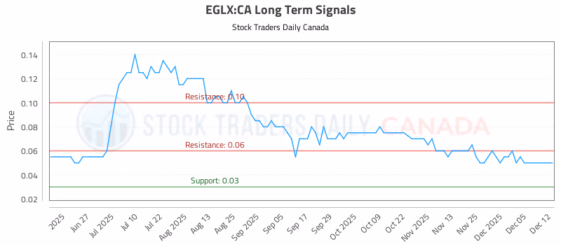 Stock Chart for EGLX:CA
