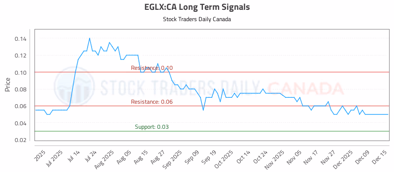 Stock Chart for EGLX:CA