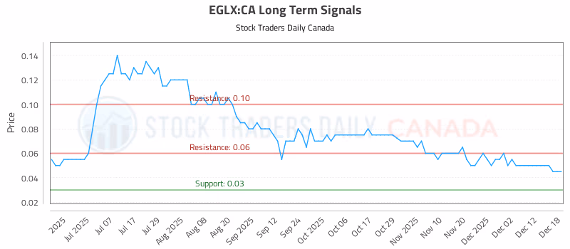 Stock Chart for EGLX:CA