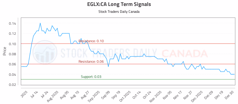 Stock Chart for EGLX:CA