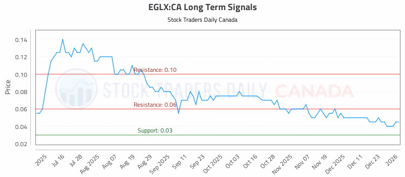Stock Chart for EGLX:CA