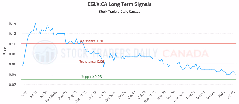 Stock Chart for EGLX:CA