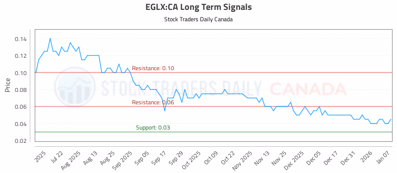 Stock Chart for EGLX:CA