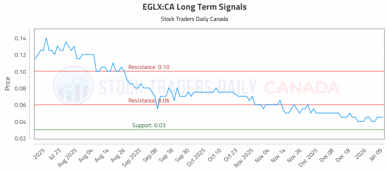 Stock Chart for EGLX:CA
