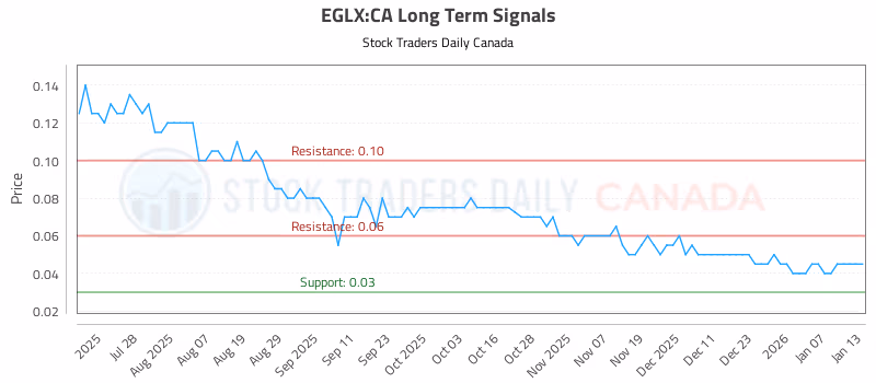 Stock Chart for EGLX:CA