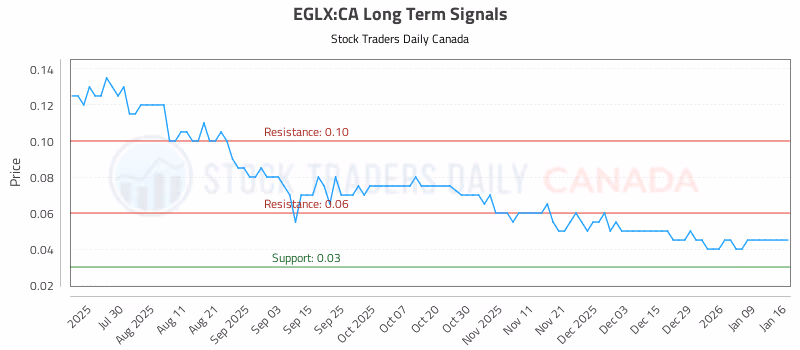 Stock Chart for EGLX:CA
