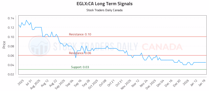 Stock Chart for EGLX:CA