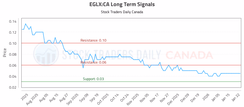 Stock Chart for EGLX:CA