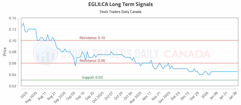 Stock Chart for EGLX:CA