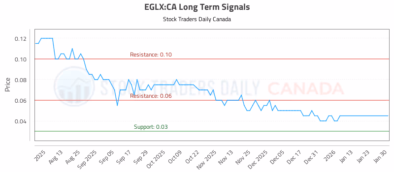 Stock Chart for EGLX:CA