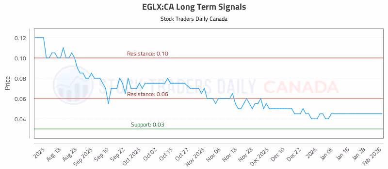 Stock Chart for EGLX:CA