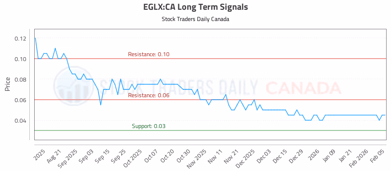Stock Chart for EGLX:CA
