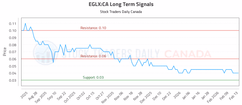 Stock Chart for EGLX:CA