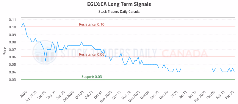 Stock Chart for EGLX:CA
