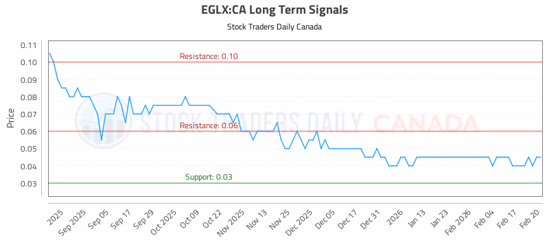 Stock Chart for EGLX:CA
