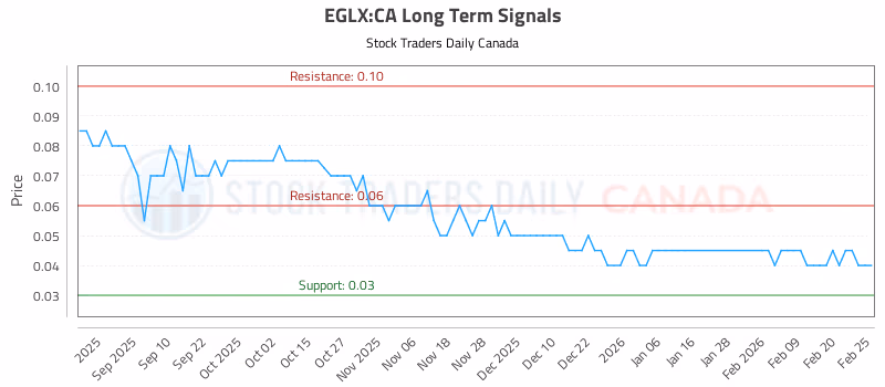 Stock Chart for EGLX:CA