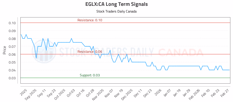 Stock Chart for EGLX:CA