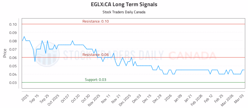 Stock Chart for EGLX:CA
