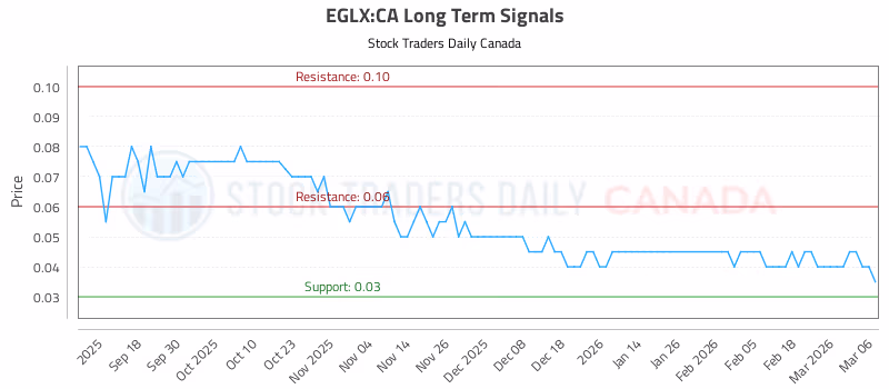 Stock Chart for EGLX:CA