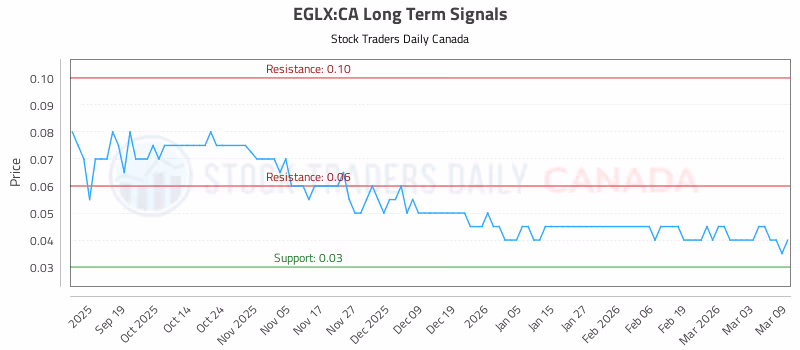 Stock Chart for EGLX:CA