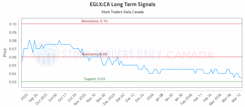 Stock Chart for EGLX:CA