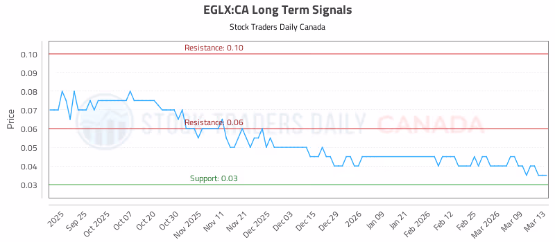 Stock Chart for EGLX:CA