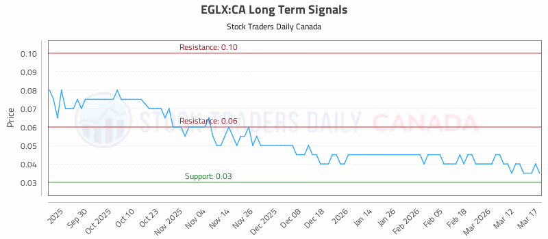 Stock Chart for EGLX:CA