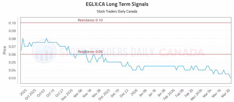 Stock Chart for EGLX:CA