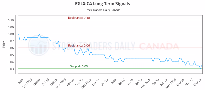 Stock Chart for EGLX:CA
