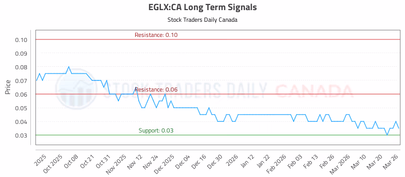Stock Chart for EGLX:CA